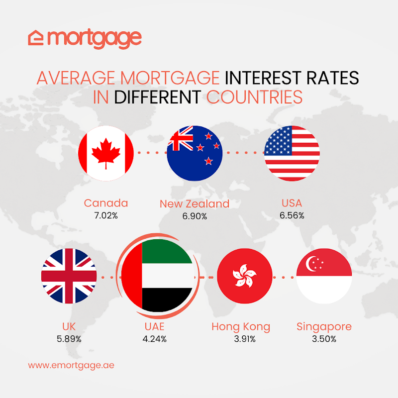 eMortgage, Dubai
